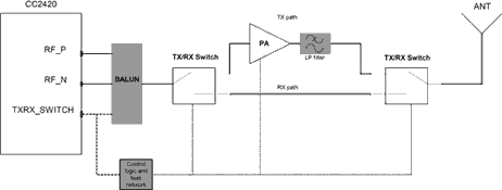 Figure 2. Schematic overview of CC2420 with external PA